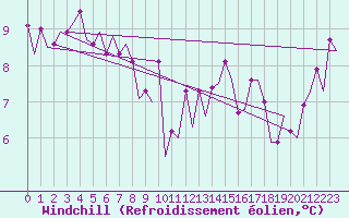 Courbe du refroidissement olien pour Platform P11-b Sea