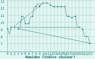 Courbe de l'humidex pour L'Viv