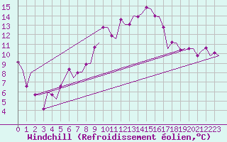 Courbe du refroidissement olien pour Groningen Airport Eelde