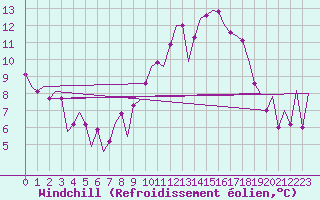 Courbe du refroidissement olien pour Luebeck-Blankensee