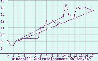 Courbe du refroidissement olien pour Cardiff-Wales Airport