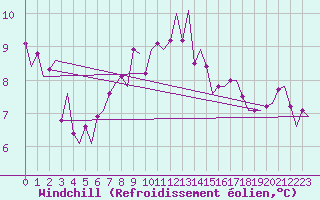 Courbe du refroidissement olien pour Kristiansund / Kvernberget