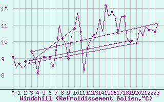Courbe du refroidissement olien pour Laupheim
