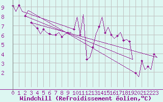 Courbe du refroidissement olien pour Maastricht / Zuid Limburg (PB)