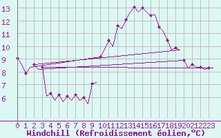 Courbe du refroidissement olien pour Platform Awg-1 Sea