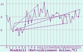 Courbe du refroidissement olien pour Amsterdam Airport Schiphol