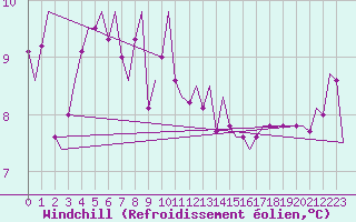Courbe du refroidissement olien pour Volkel