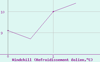 Courbe du refroidissement olien pour Arhangel