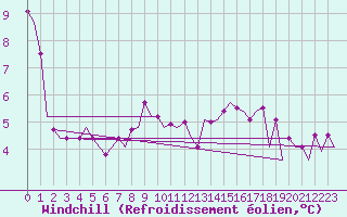 Courbe du refroidissement olien pour Platform L9-ff-1 Sea