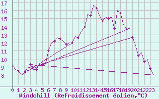 Courbe du refroidissement olien pour Bremen