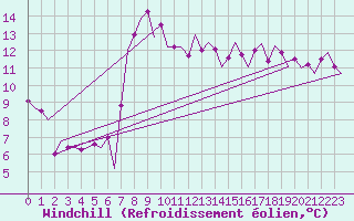 Courbe du refroidissement olien pour Tiree
