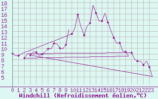 Courbe du refroidissement olien pour Luxembourg (Lux)