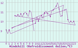 Courbe du refroidissement olien pour Menorca / Mahon
