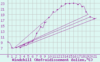 Courbe du refroidissement olien pour Ostersund / Froson