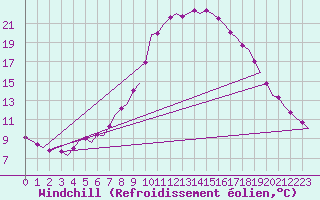 Courbe du refroidissement olien pour Berlin-Schoenefeld