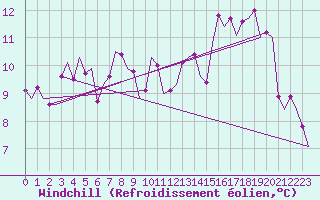 Courbe du refroidissement olien pour San Sebastian (Esp)