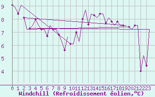 Courbe du refroidissement olien pour Eindhoven (PB)