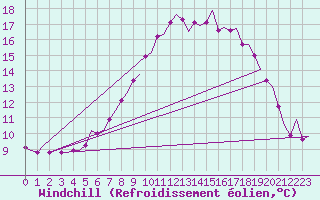 Courbe du refroidissement olien pour Leipzig-Schkeuditz