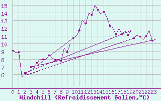 Courbe du refroidissement olien pour Bilbao (Esp)