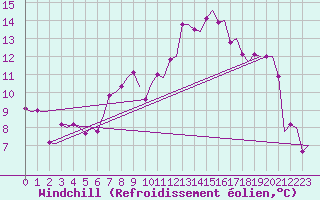 Courbe du refroidissement olien pour Fritzlar