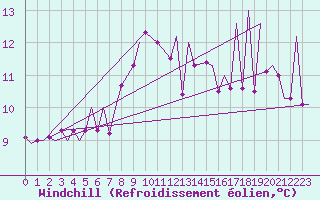 Courbe du refroidissement olien pour Payerne (Sw)