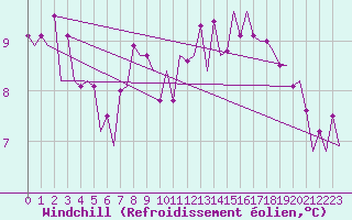 Courbe du refroidissement olien pour Platform K14-fa-1c Sea