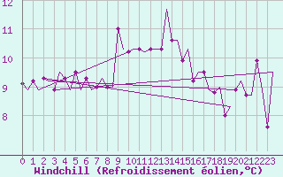 Courbe du refroidissement olien pour Heraklion Airport