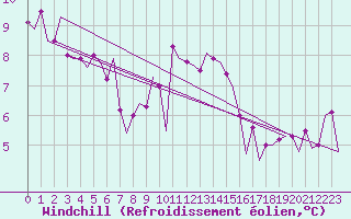 Courbe du refroidissement olien pour Stuttgart-Echterdingen