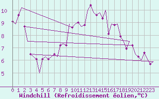 Courbe du refroidissement olien pour Rotterdam Airport Zestienhoven
