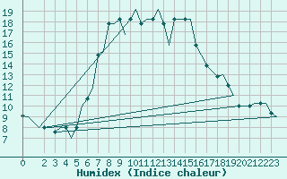 Courbe de l'humidex pour Andravida Airport