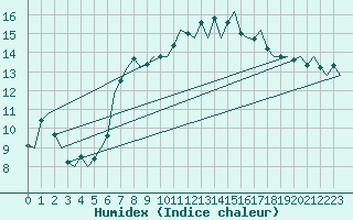 Courbe de l'humidex pour Valley