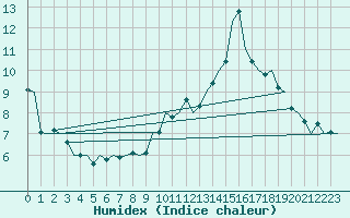 Courbe de l'humidex pour Hamburg-Fuhlsbuettel