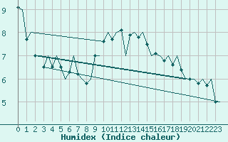 Courbe de l'humidex pour Eindhoven (PB)