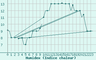 Courbe de l'humidex pour Keflavikurflugvollur