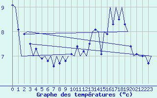 Courbe de tempratures pour Le Goeree