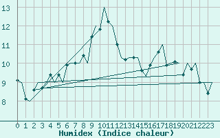 Courbe de l'humidex pour Kristiansund / Kvernberget