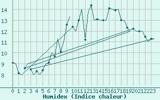 Courbe de l'humidex pour Schaffen (Be)