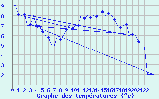 Courbe de tempratures pour Fassberg