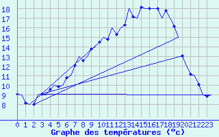 Courbe de tempratures pour Muenster / Osnabrueck