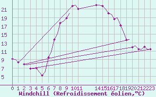 Courbe du refroidissement olien pour Alghero