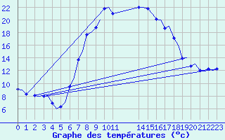 Courbe de tempratures pour Alghero