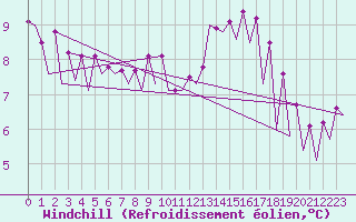 Courbe du refroidissement olien pour Bucuresti Otopeni