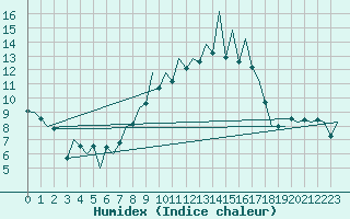 Courbe de l'humidex pour Jersey (UK)