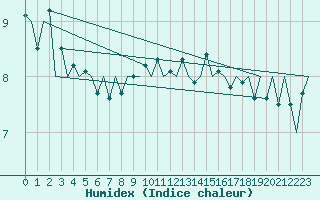 Courbe de l'humidex pour Platform K13-A