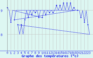 Courbe de tempratures pour Platform F16-a Sea