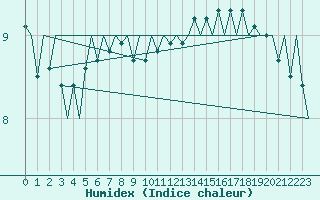 Courbe de l'humidex pour Platform F16-a Sea