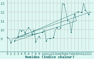 Courbe de l'humidex pour Platform P11-b Sea