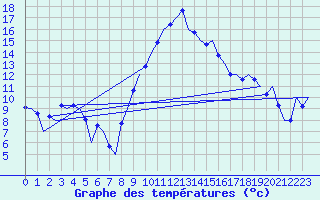 Courbe de tempratures pour Alicante / El Altet