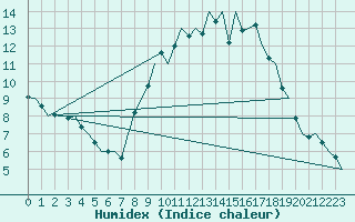 Courbe de l'humidex pour Shannon Airport