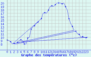Courbe de tempratures pour Frankfort (All)